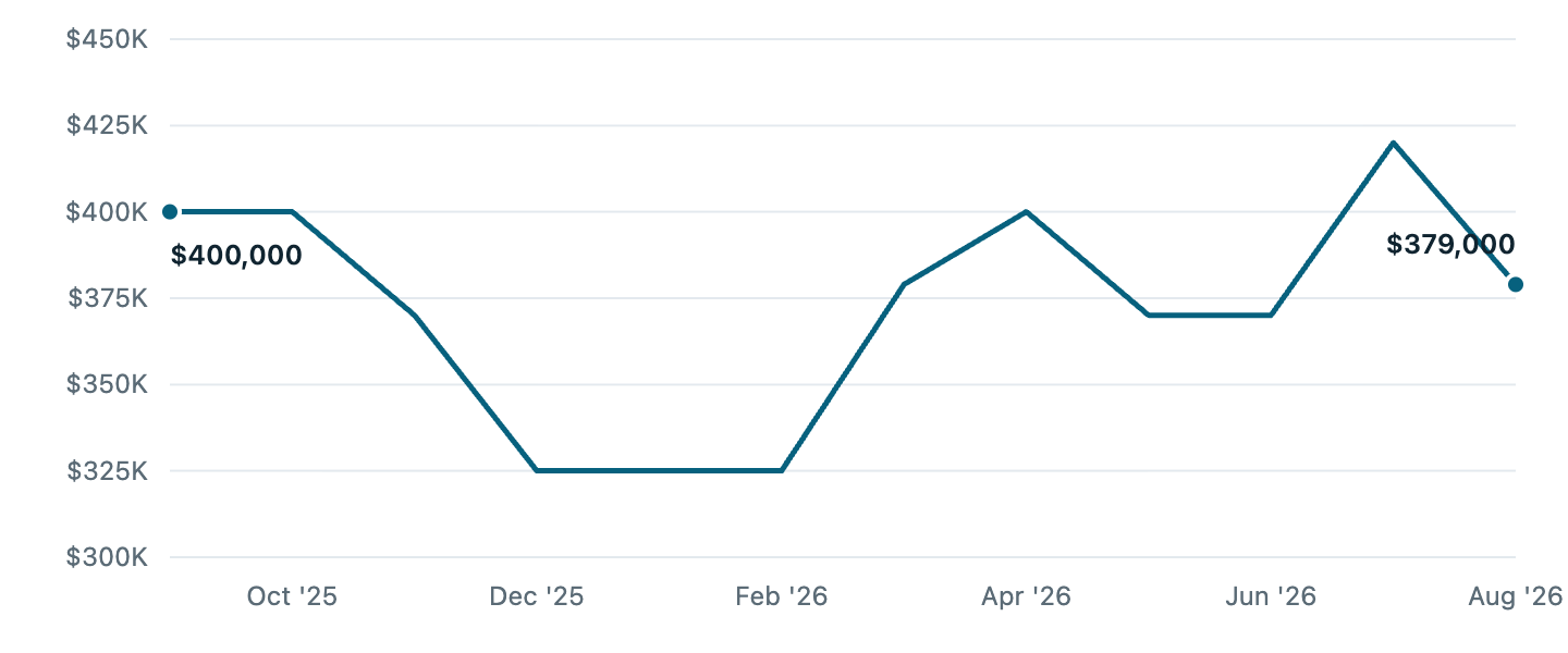 Median asking price in Greendale, Sep '25 to Aug '26