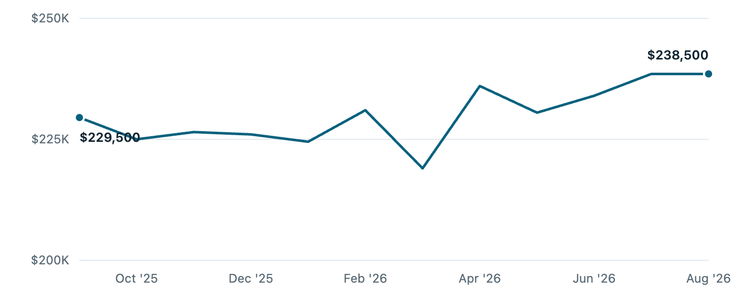 Median asking price in Oshkosh, Sep '25 to Aug '26