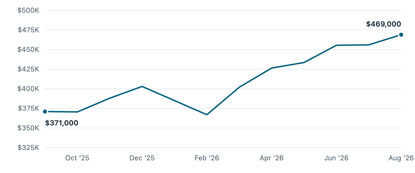 Median asking price in Waukesha, Sep '25 to Aug '26