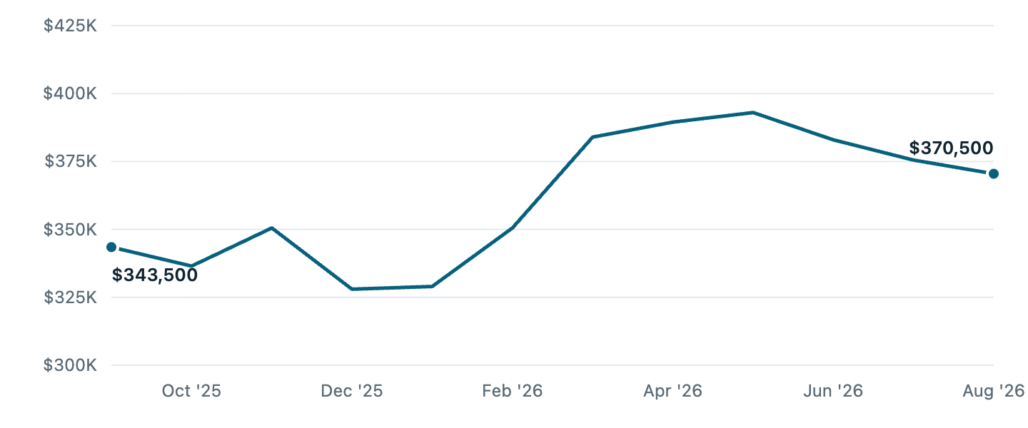 Median asking price in Wauwatosa, Sep '25 to Aug '26