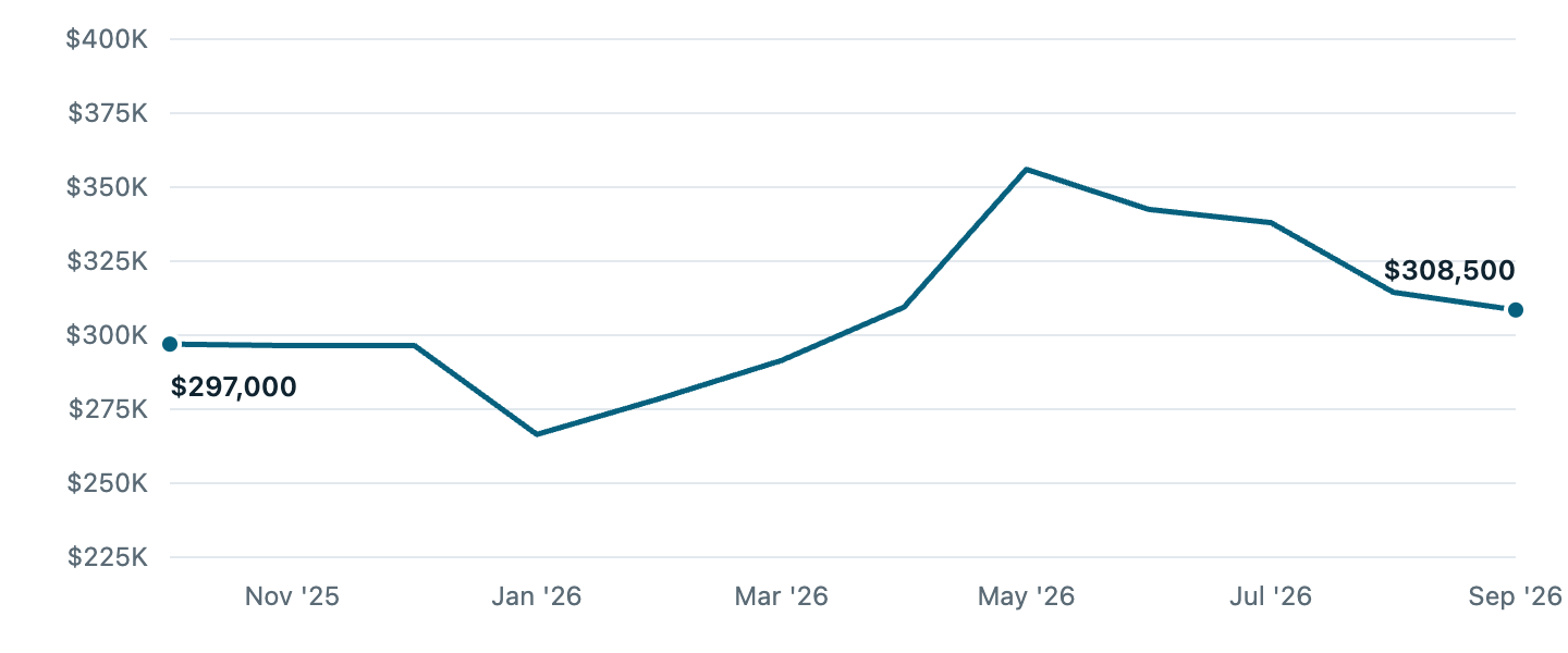 Median asking price in Kenosha, Oct '25 to Sep '26