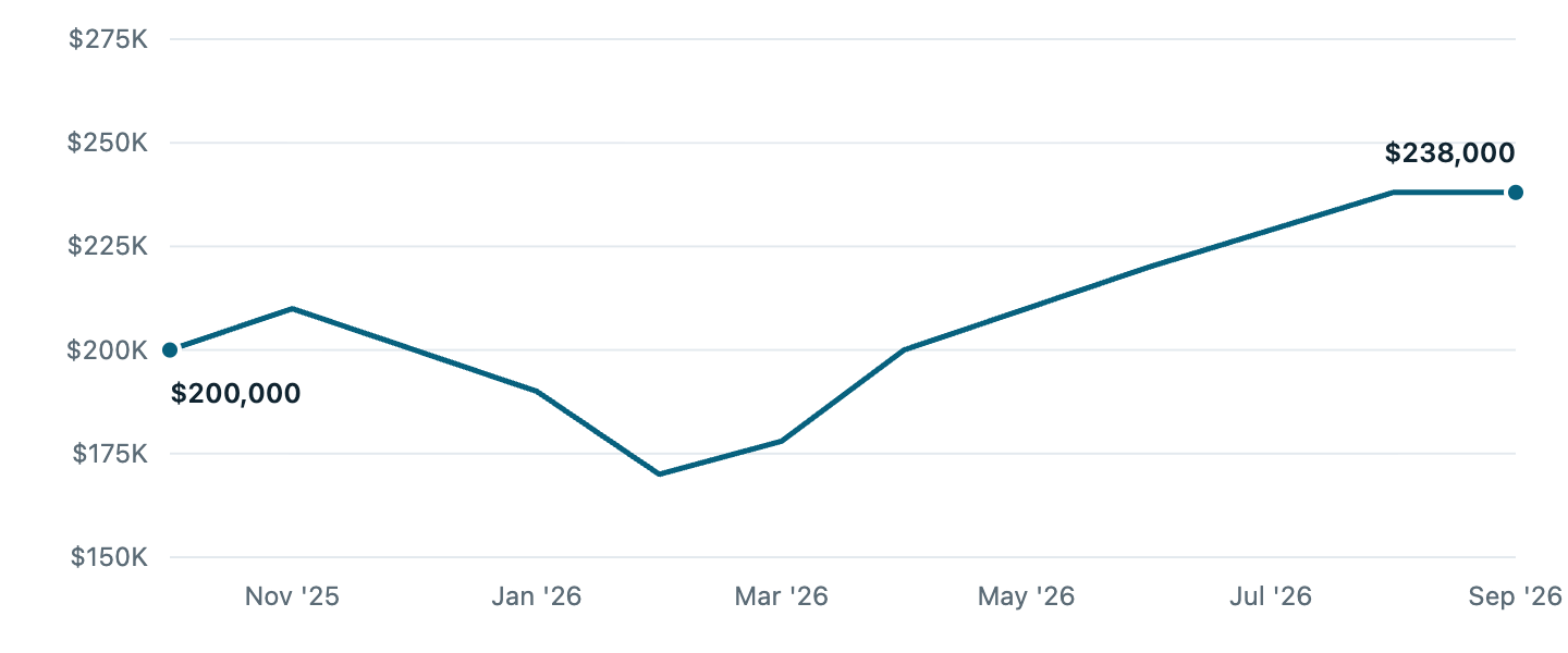 Median asking price in Beloit, Oct '25 to Sep '26