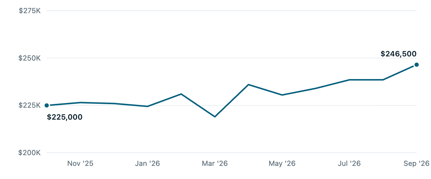 Median asking price in Oshkosh, Oct '25 to Sep '26