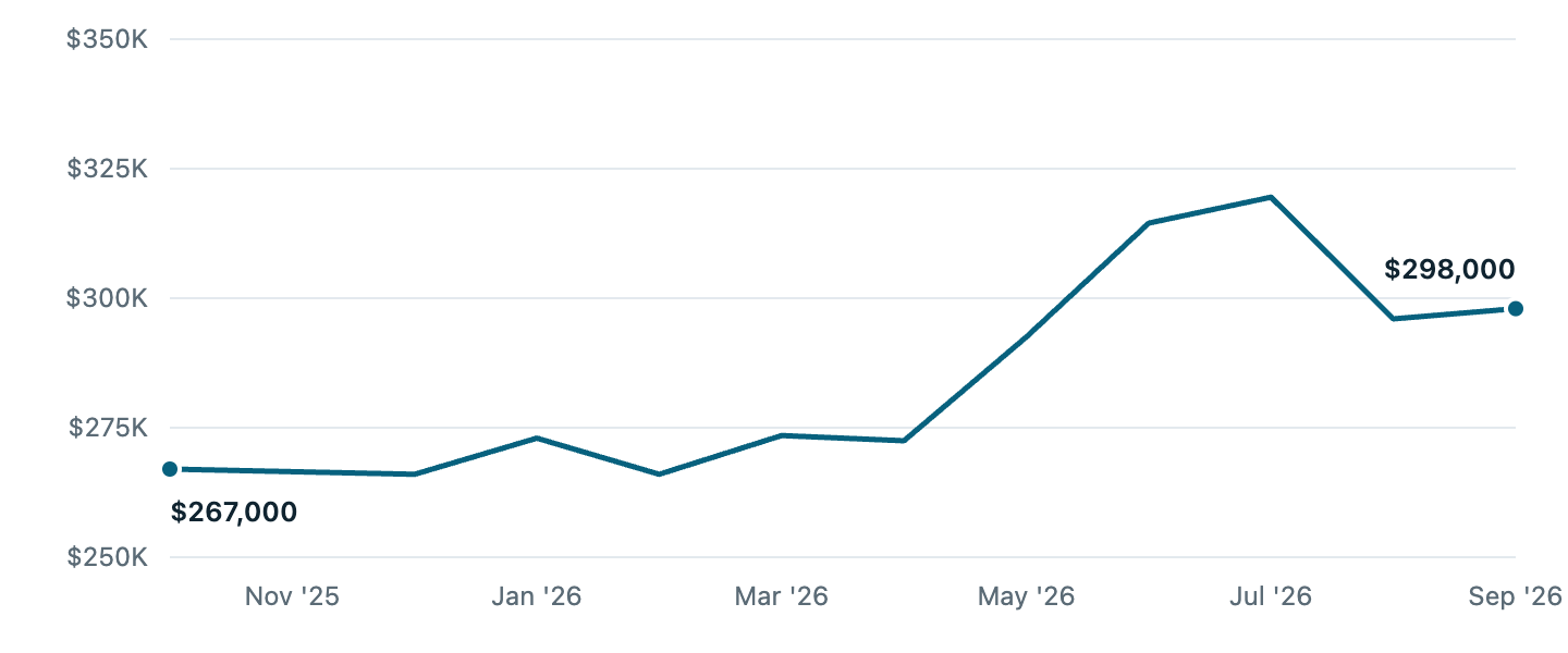 Median asking price in Racine, Oct '25 to Sep '26