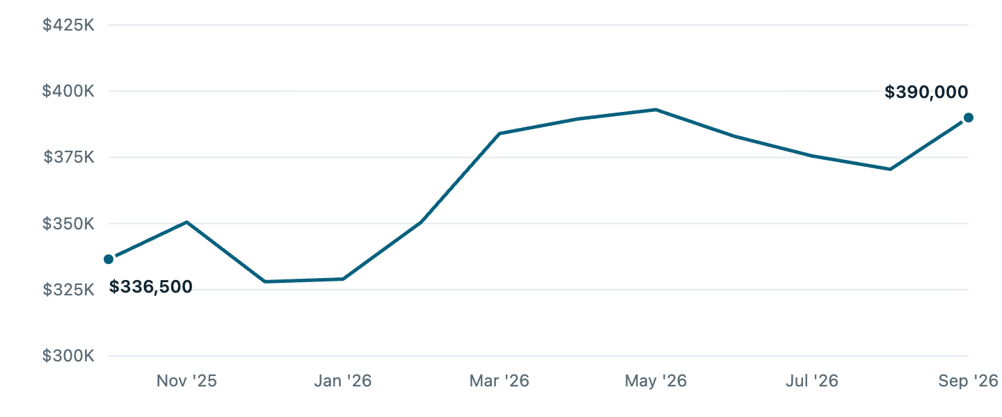 Median asking price in Wauwatosa, Oct '25 to Sep '26