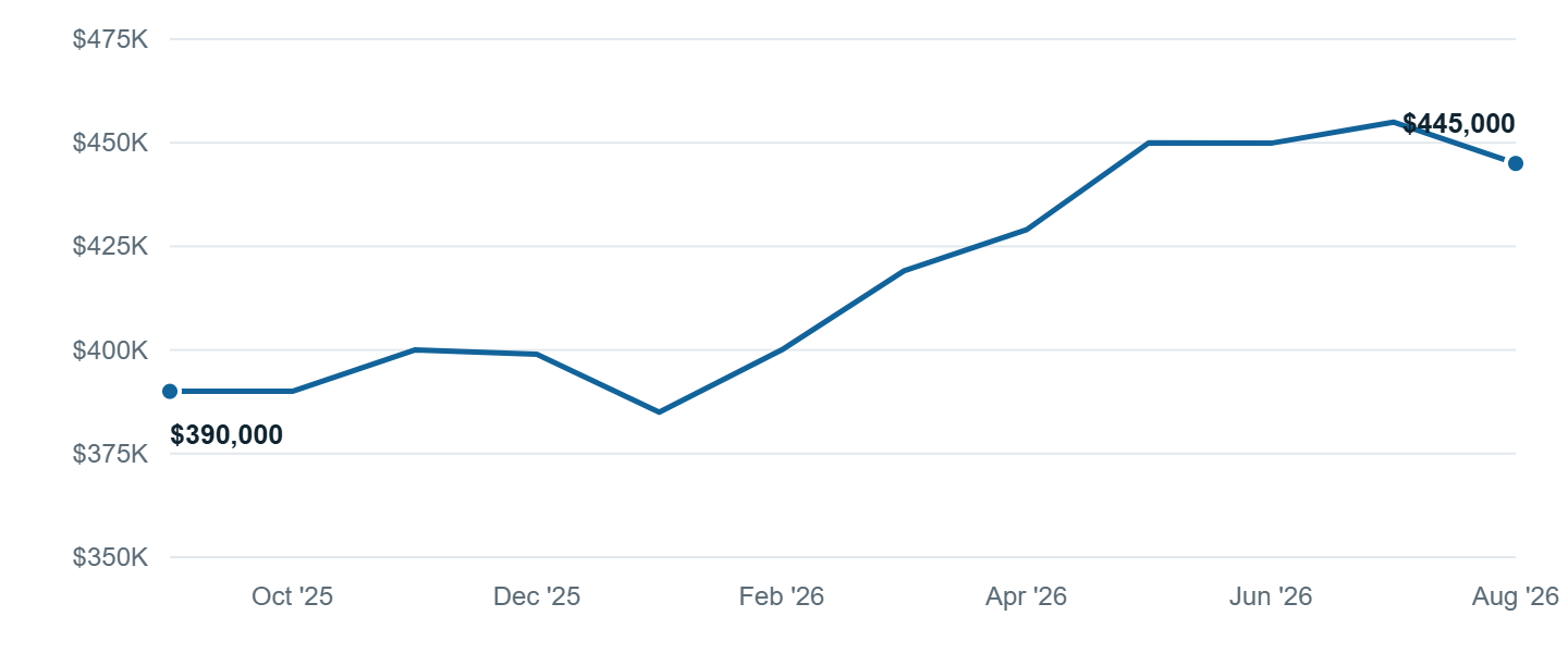 Median asking price in Grand Junction, Sep '25 to Aug '26