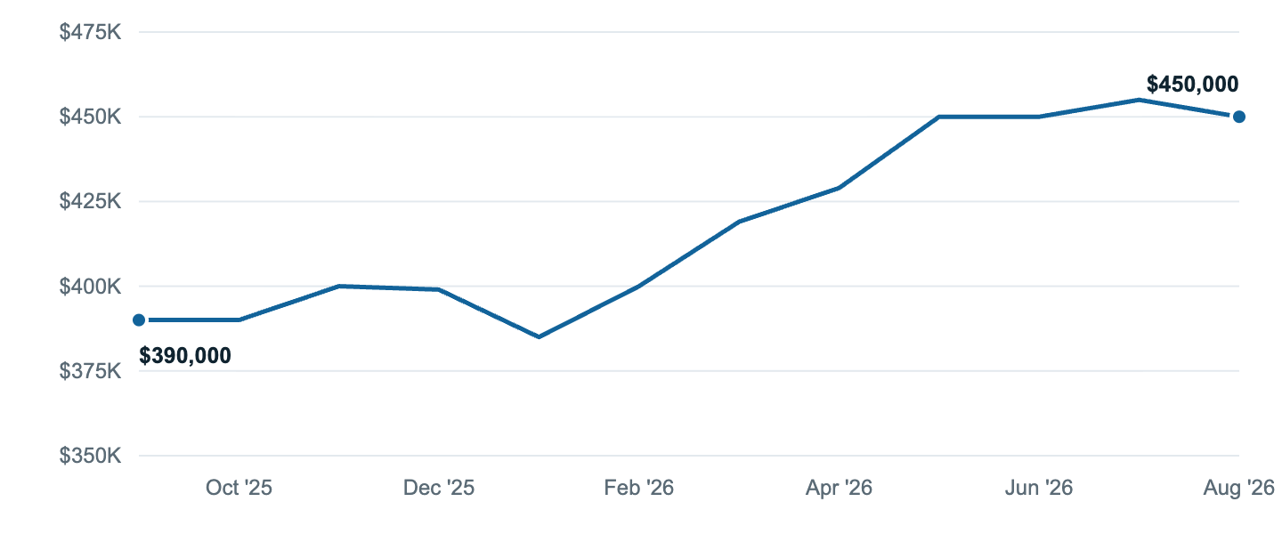 Median asking price in Grand Junction, Sep '25 to Aug '26
