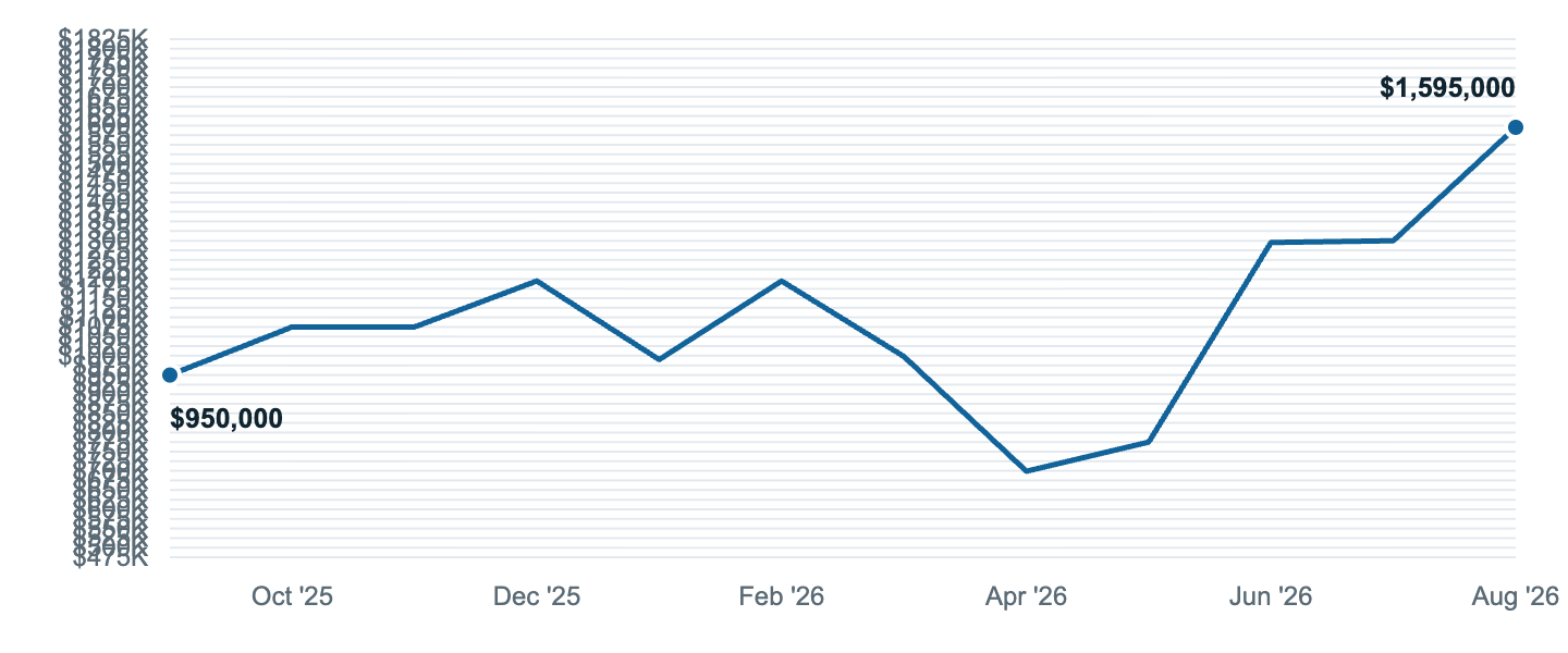 Median asking price in Aspen, Sep '25 to Aug '26