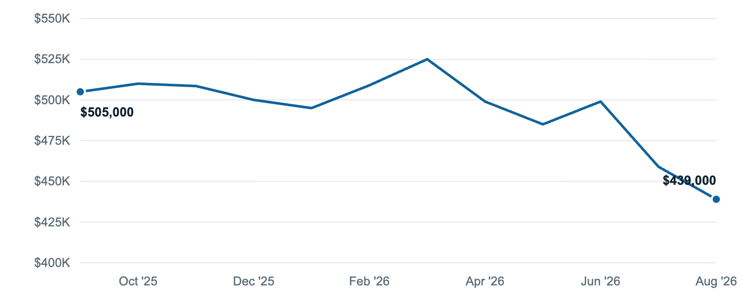 Median asking price in Fruita, Sep '25 to Aug '26