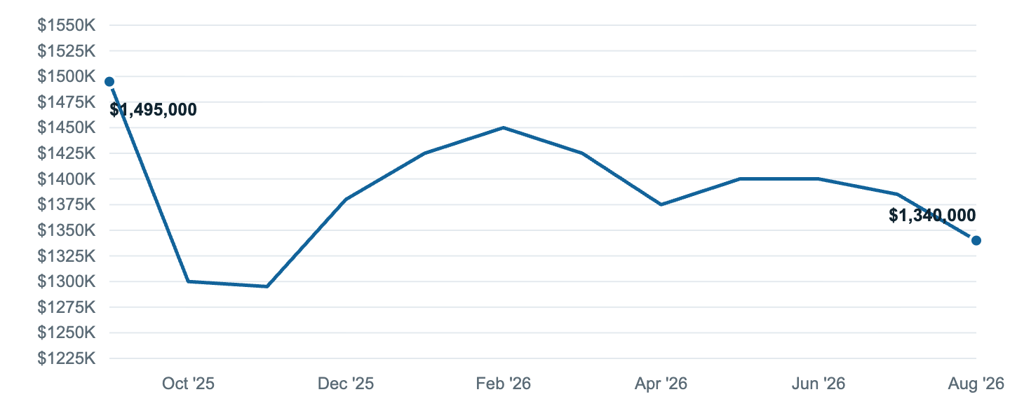 Median asking price in Vail, Sep '25 to Aug '26