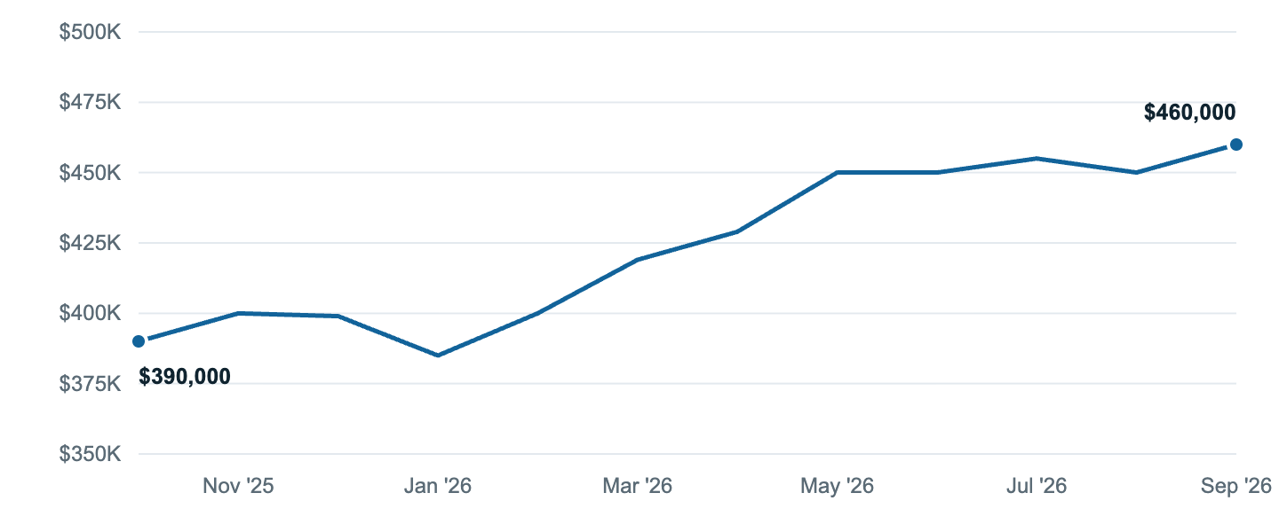 Median asking price in Grand Junction, Oct '25 to Sep '26