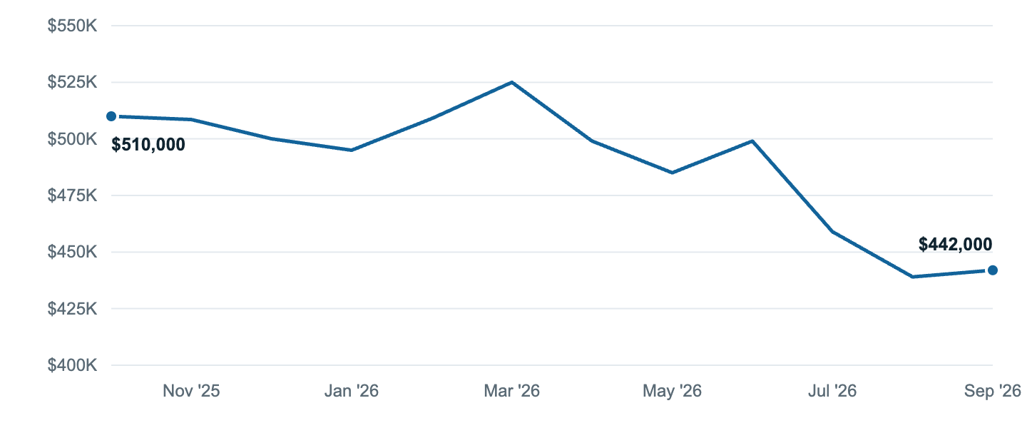 Median asking price in Fruita, Oct '25 to Sep '26