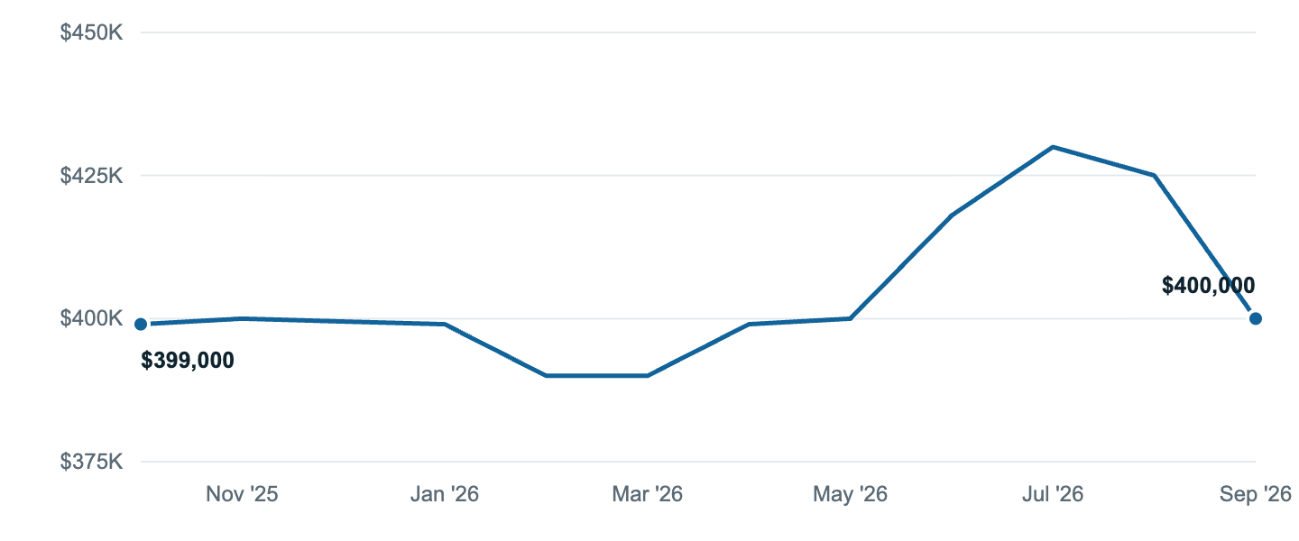Median asking price in Montrose, Oct '25 to Sep '26