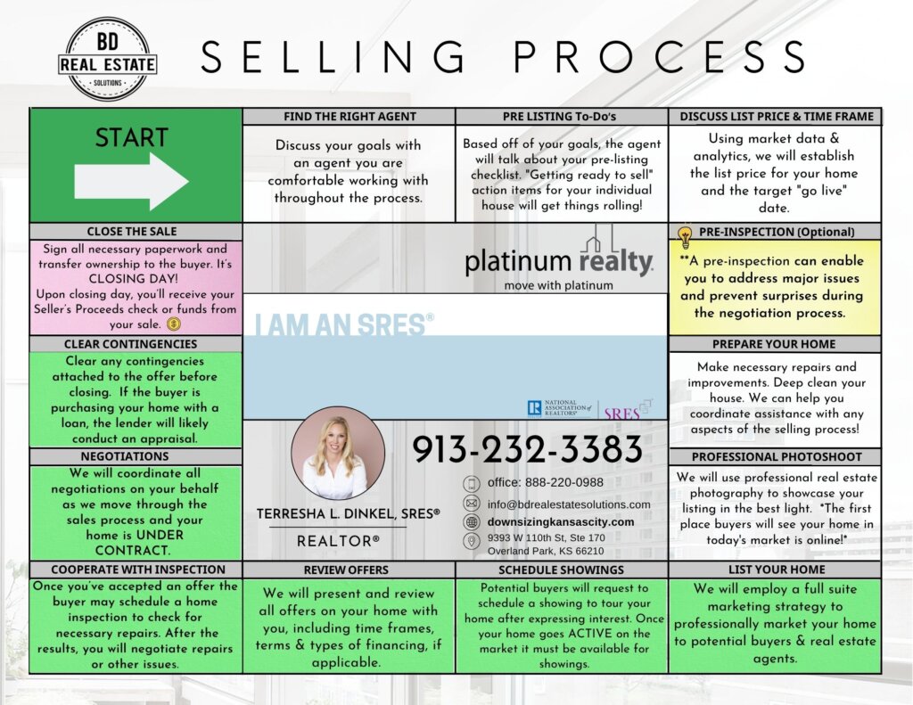 Selling Your Home Road Map