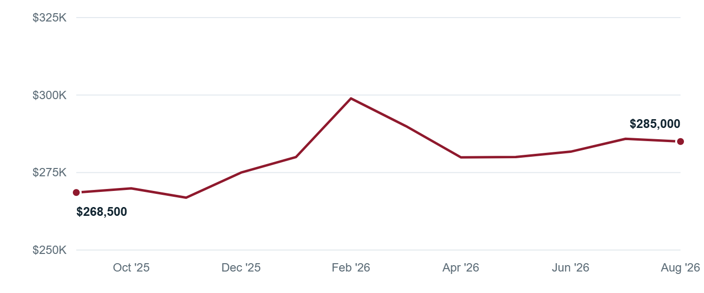 Median asking price in Decatur, Sep '25 to Aug '26