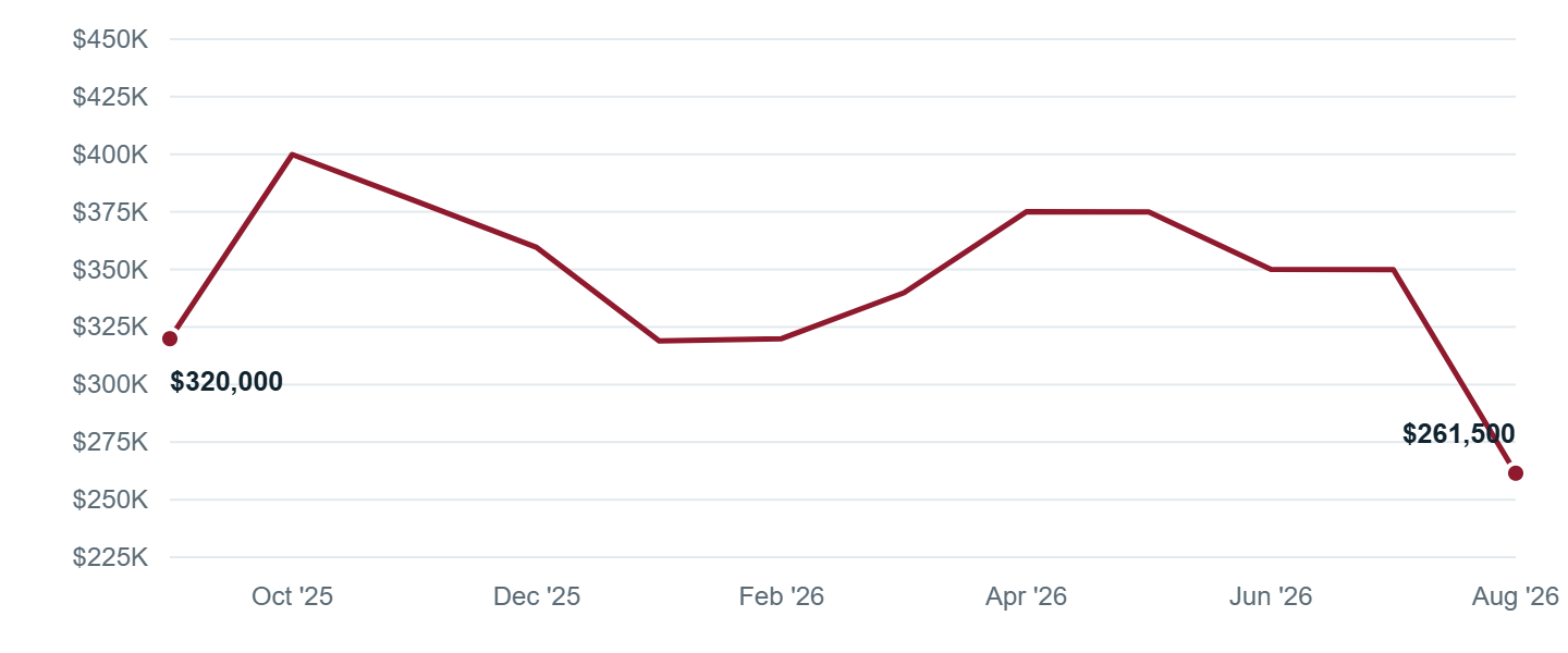 Median asking price in Tuscaloosa, Sep '25 to Aug '26