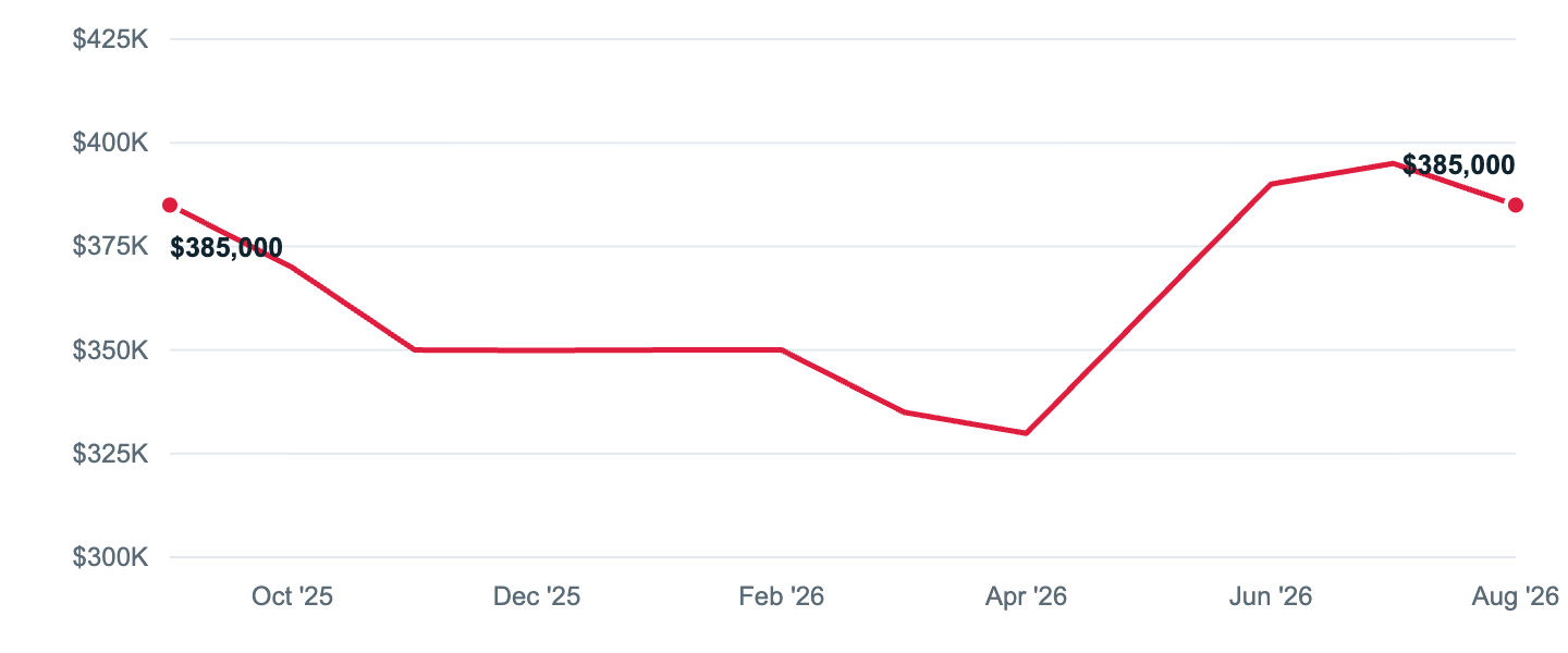 Median asking price in Bloomfield, Sep '25 to Aug '26