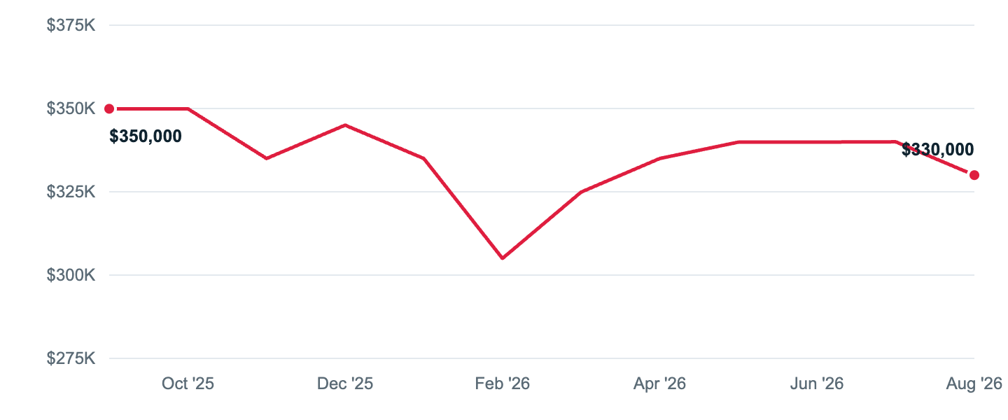 Median asking price in Plainville, Sep '25 to Aug '26