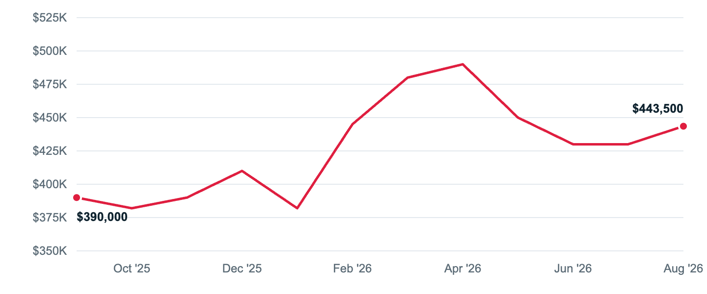 Median asking price in Granby, Sep '25 to Aug '26