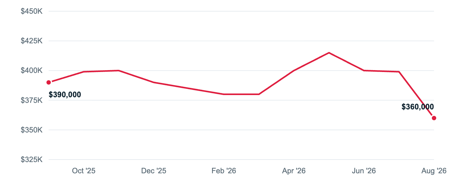 Median asking price in Hamden, Sep '25 to Aug '26