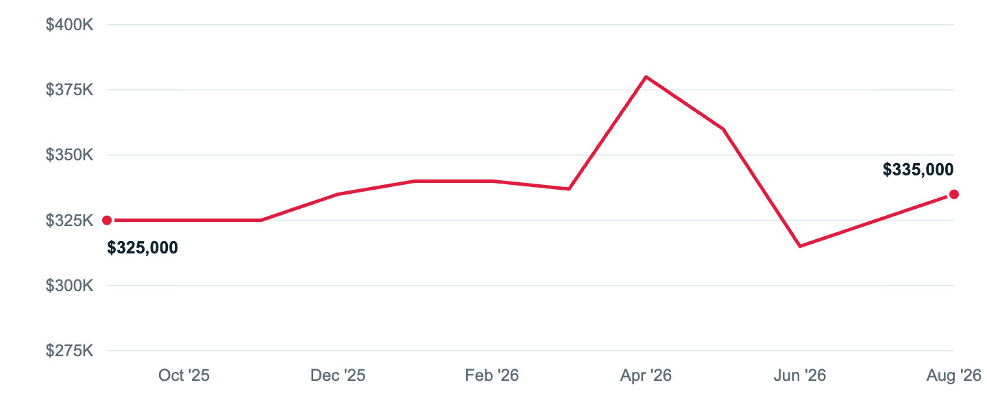 Median asking price in New Britain, Sep '25 to Aug '26
