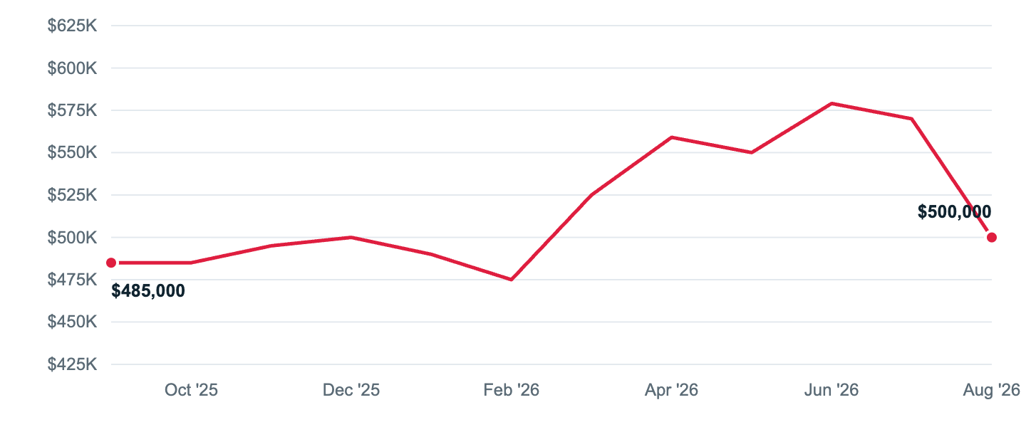 Median asking price in Simsbury, Sep '25 to Aug '26