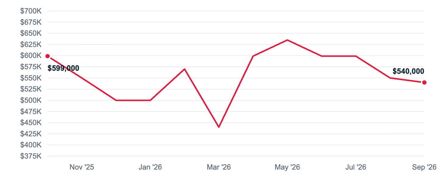 Median asking price in Avon, Oct '25 to Sep '26
