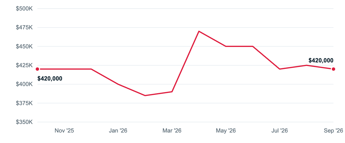 Median asking price in Berlin, Oct '25 to Sep '26