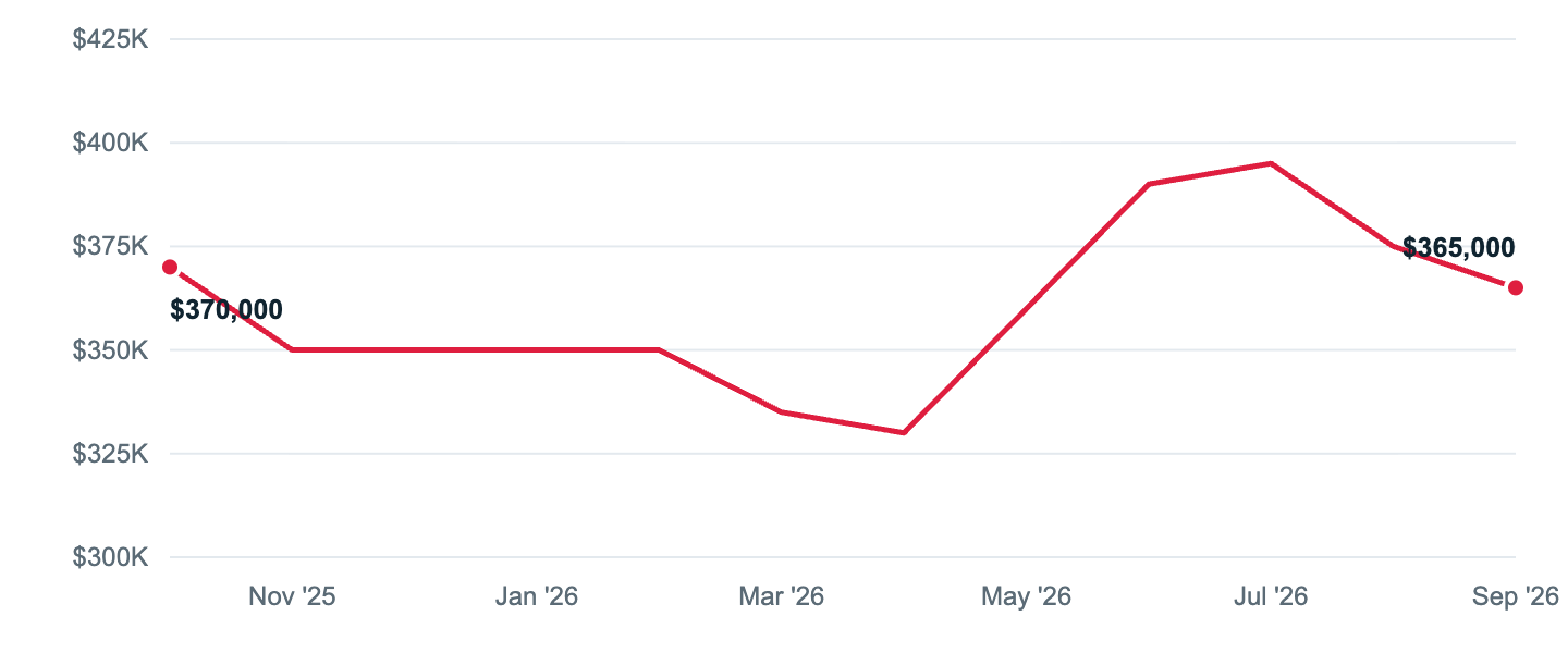 Median asking price in Bloomfield, Oct '25 to Sep '26