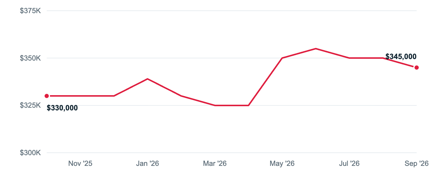 Median asking price in Bristol, Oct '25 to Sep '26