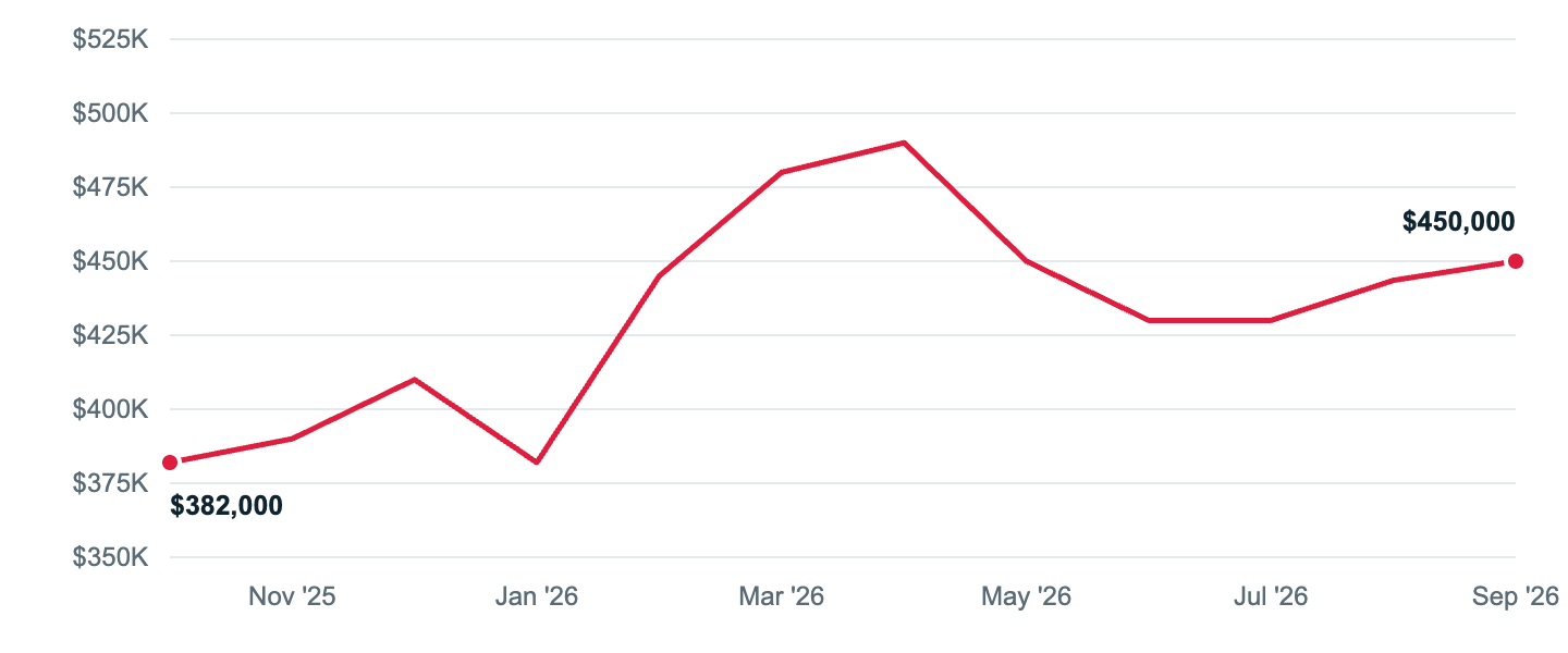 Median asking price in Granby, Oct '25 to Sep '26