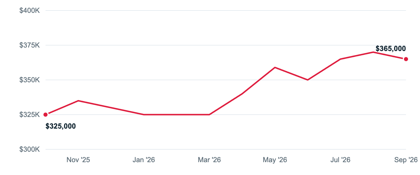Median asking price in Middletown, Oct '25 to Sep '26