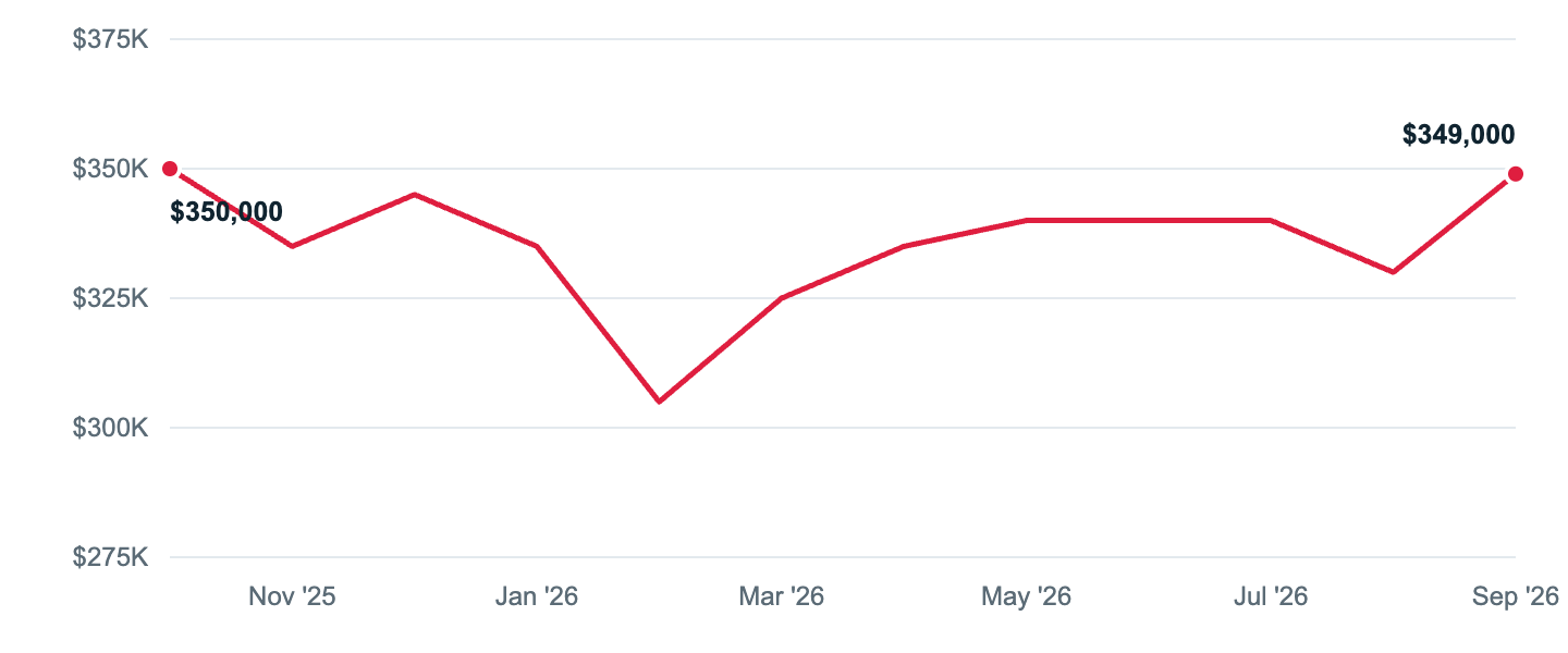 Median asking price in Plainville, Oct '25 to Sep '26