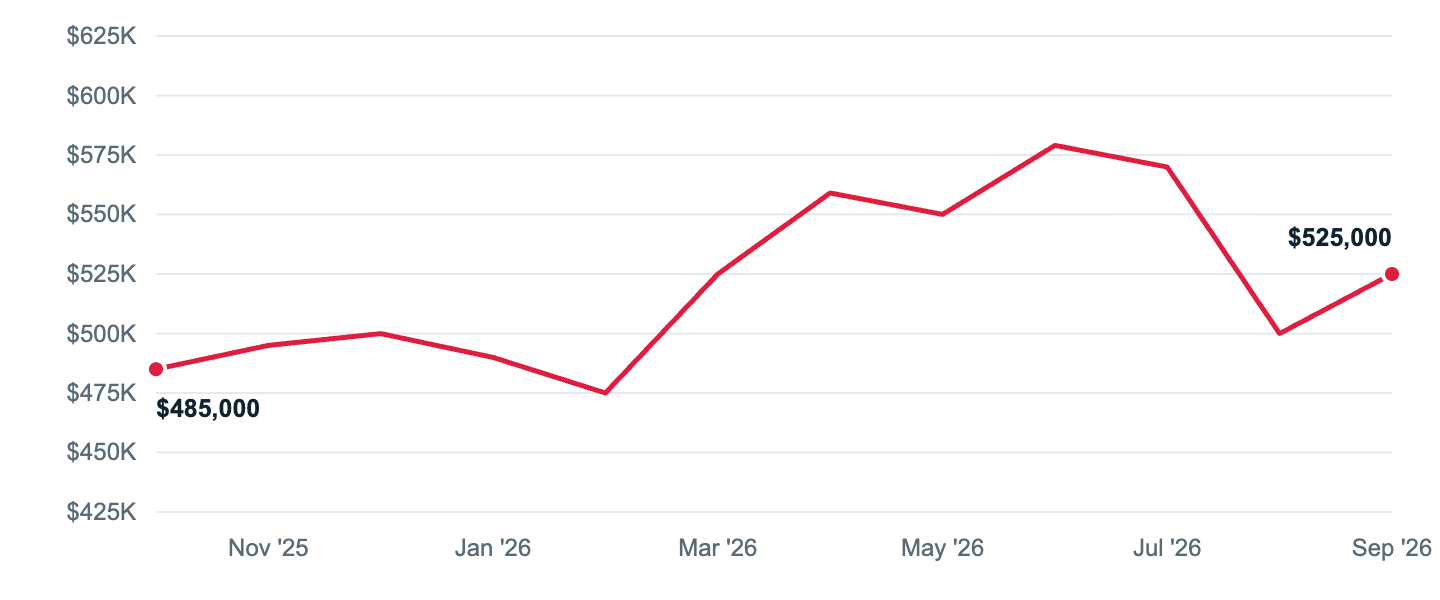 Median asking price in Simsbury, Oct '25 to Sep '26