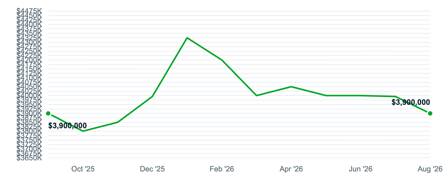 Median asking price in Paradise Valley, Sep '25 to Aug '26