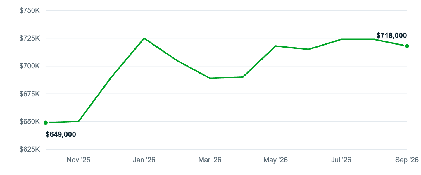 Median asking price in Flagstaff, Oct '25 to Sep '26