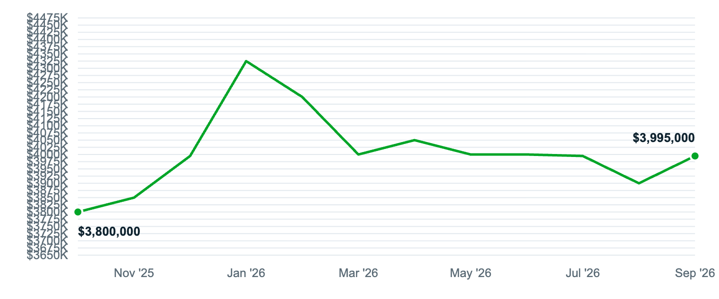 Median asking price in Paradise Valley, Oct '25 to Sep '26