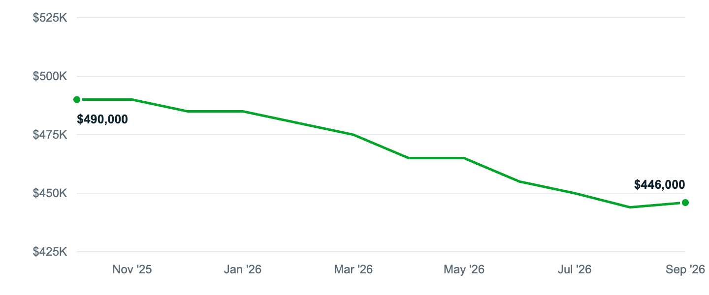 Median asking price in Tempe, Oct '25 to Sep '26