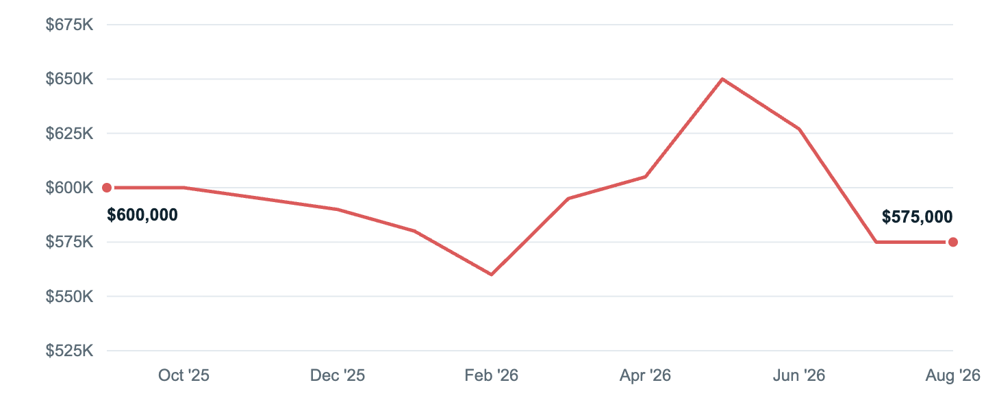 Median asking price in Austin, Sep '25 to Aug '26