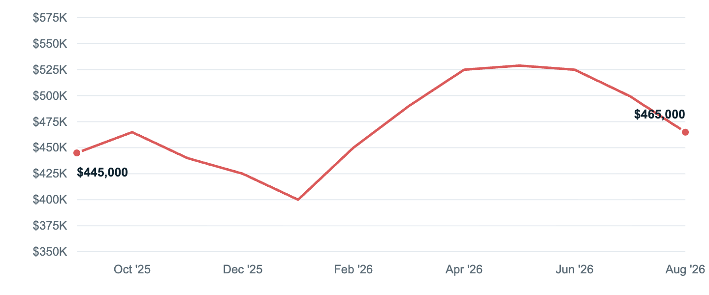 Median asking price in Dallas, Sep '25 to Aug '26