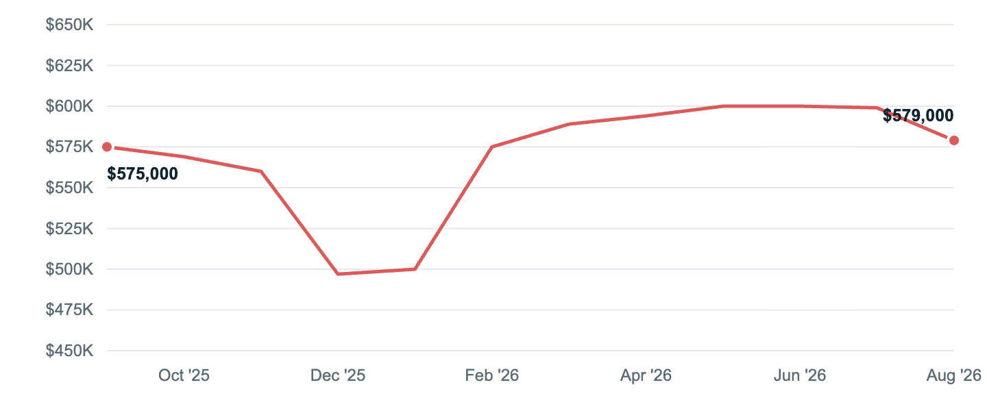 Median asking price in Plano, Sep '25 to Aug '26