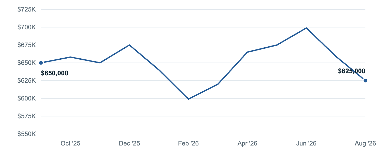 Median asking price in Annapolis, Sep '25 to Aug '26