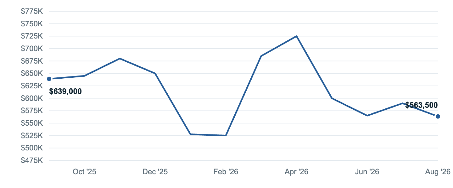 Median asking price in Arlington, Sep '25 to Aug '26