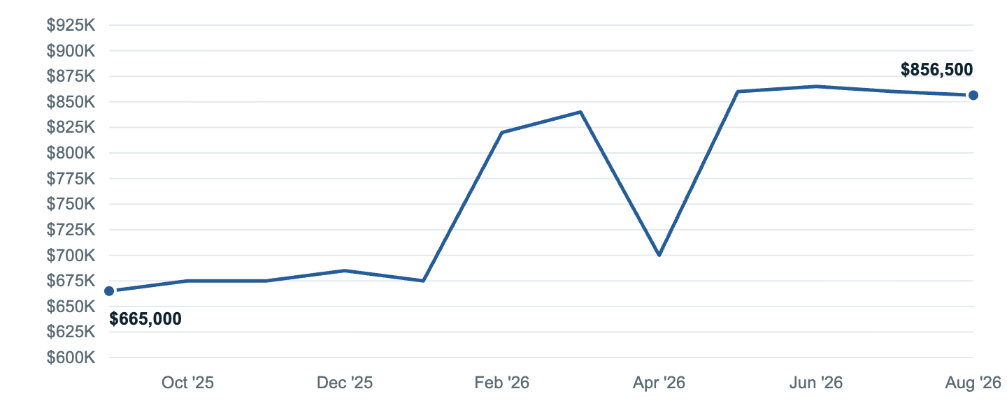 Median asking price in Ashburn, Sep '25 to Aug '26