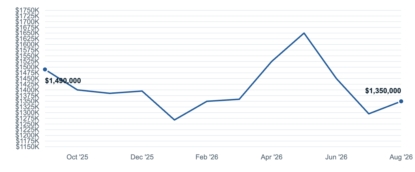 Median asking price in Bethesda, Sep '25 to Aug '26
