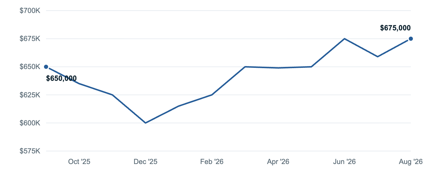 Median asking price in Centreville, Sep '25 to Aug '26