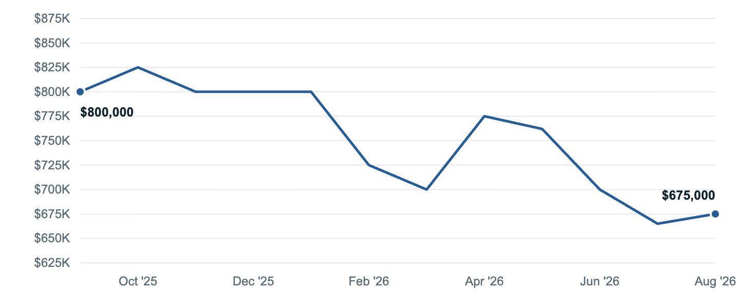 Median asking price in Fairfax, Sep '25 to Aug '26