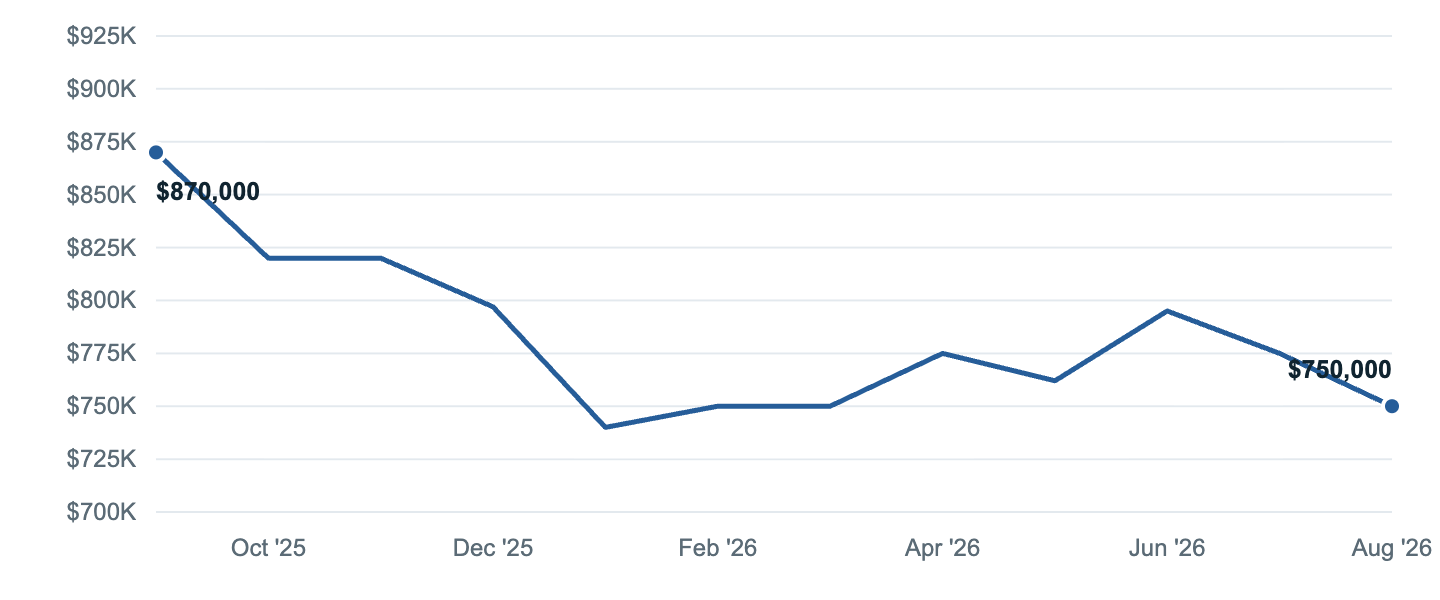 Median asking price in Falls Church, Sep '25 to Aug '26