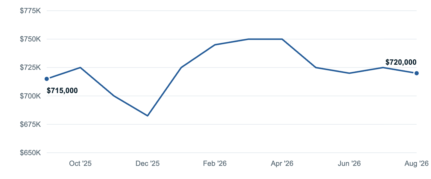 Median asking price in Gainesville, Sep '25 to Aug '26