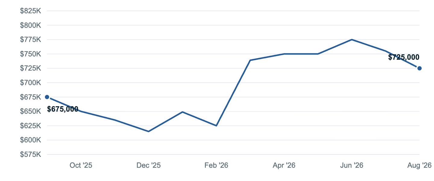 Median asking price in Gaithersburg, Sep '25 to Aug '26